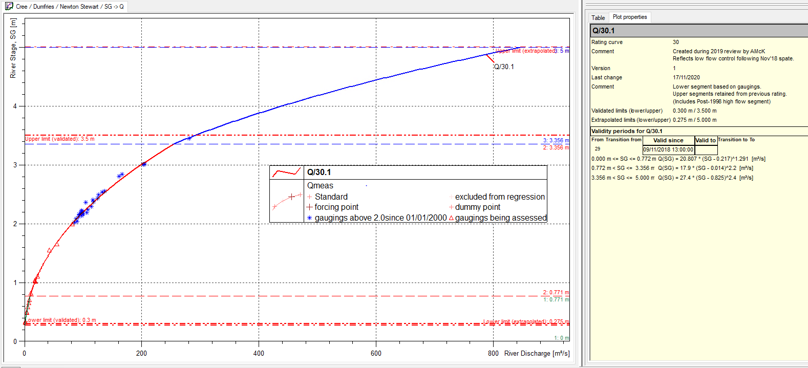 Example rating curve