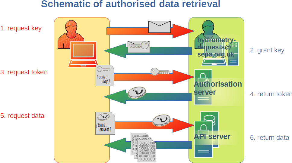 Generate Bearer Token Using API Credentials